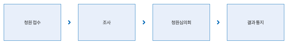청원업무처리흐름