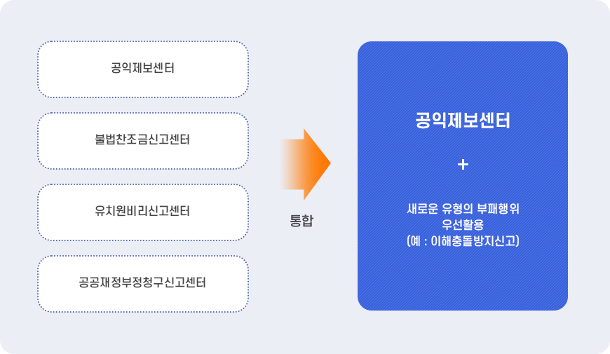 공익제보센터, 불법찬조금신고센터, 유치원비리신고센터, 공공재정부정청구신고센터 → (통합) 공익제보센터 + 새로운 유형의 부패행위 우선활용(예:이해충돌방지신고)