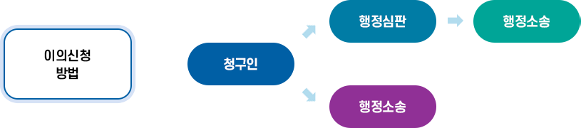 이의신청 방법