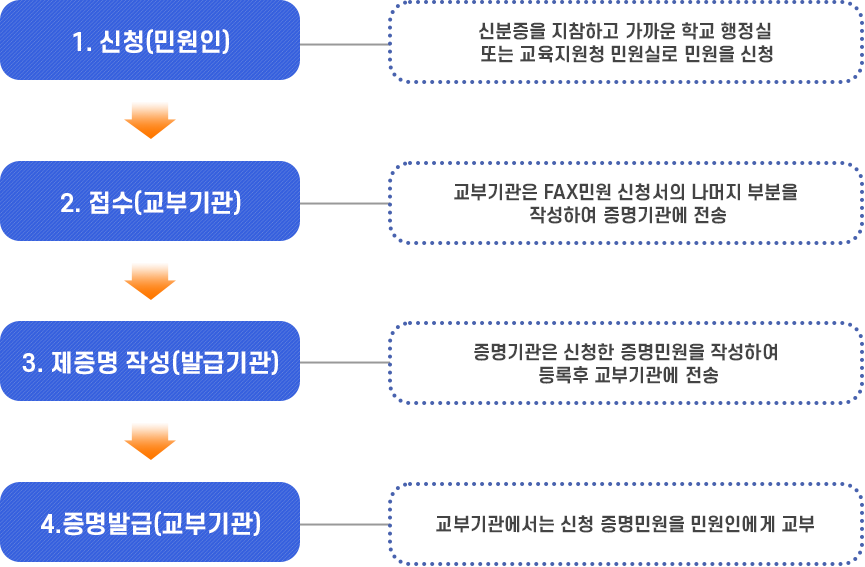제증명 민원 처리과정-1. 신청(민원인):신분증을 지참하고 가까운 학교 행정실 또는 교육지원청 민원실로 민원을 신청 ,2. 접수(교부기관) :교부기관은 FAX민원 신청서의 나머지 부분을 작성하여 증명기관에 전송 ,3. 제증명 작성(발급기관):증명기관은 신청한 증명민원을 작성하여 등록후 교부기관에 전송 ,4.증명발급(교부기관):교부기관에서는 신청 증명민원을 민원인에게 교부