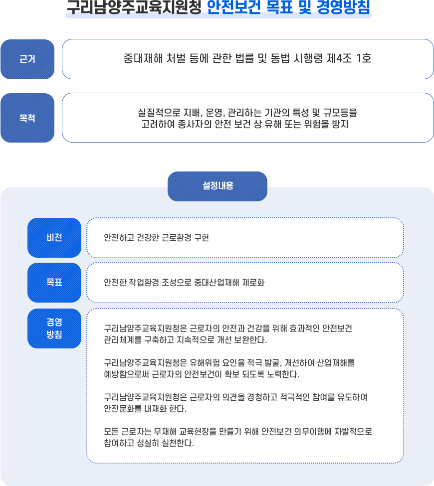 구리남양주교육지원청 안전보건 목표 및 경영방침 : 근거 - 중대재해 처벌 등에 관한 법률 및 동법 시행령 제4조1호, 목적 - 실질적으로 지배, 운영, 관리하는 기관의 특성 및 규모 등을 고려하여 종사자의 안전 보건 상 유해 또는 위험을 방지, 설정내용 - 비전 : 안전하고 건강한 근로환경 구현, 목표 : 안전한 작업환경 조성으로 중대산업재해 제로화, 경영방침 : 구리남양주교육지원청은 근로자의 안전과 건강을 위해 효과적인 안전보건 관리체계를 구축하고 지속적으로 개선 보완한다. 구리남양주교육지원청은 유해위험 요인을 적극 발굴, 개선하여 산업재해를 예방함으로써 근로자의 안전보건이 확보되도록 노력한다. 구리남양주교육지원청은 근로자의 의견을 경청하고 적극적인 참여를 유도하여 안전문화를 내재화 한다. 모든 근로자는 무재해 교육현장을 만들기 위해 안전보건 의무이행에 자발적으로 참여하고 성실히 실천한다.