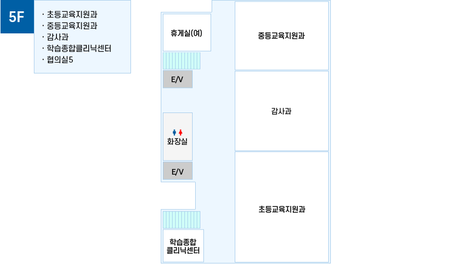 청사안내도 5층 - 학습종합클리닉센터에서 시계방향으로 E/V, 화장실, E/V, 휴게실(여), 중등교육지원과, 감사과, 초등교육지원과